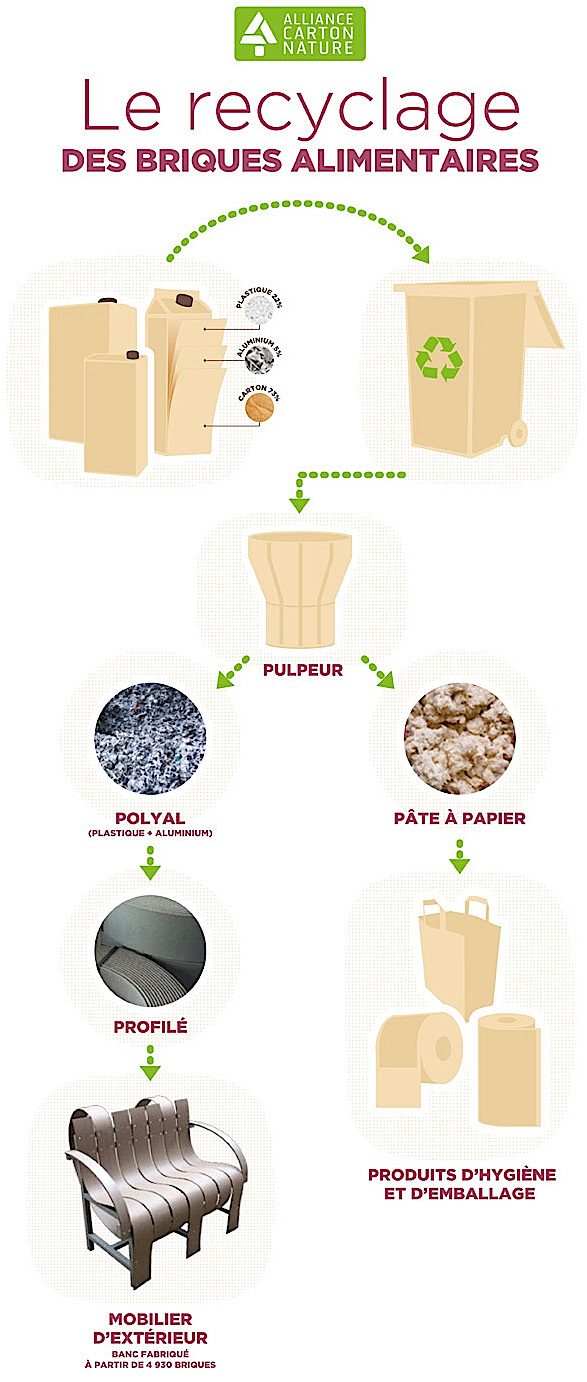 Fabrice Peltier - éco design - Meubles recyclés en PolyAl - Recyclage Tetra Pak